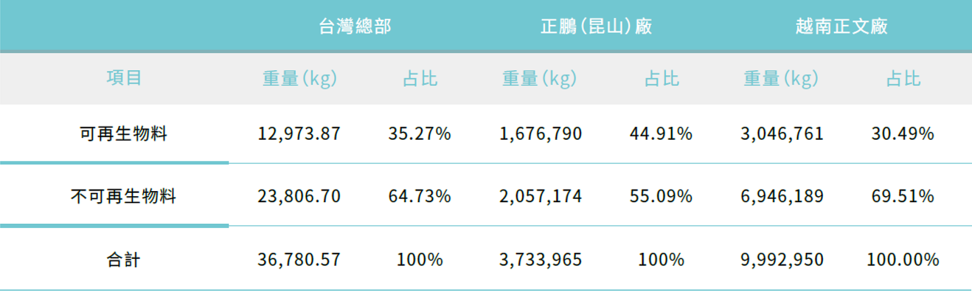 正文科技2024 年物料使用量